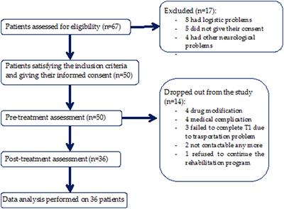 Prediction of Responsiveness of Gait Variables to Rehabilitation Training in Parkinson's Disease